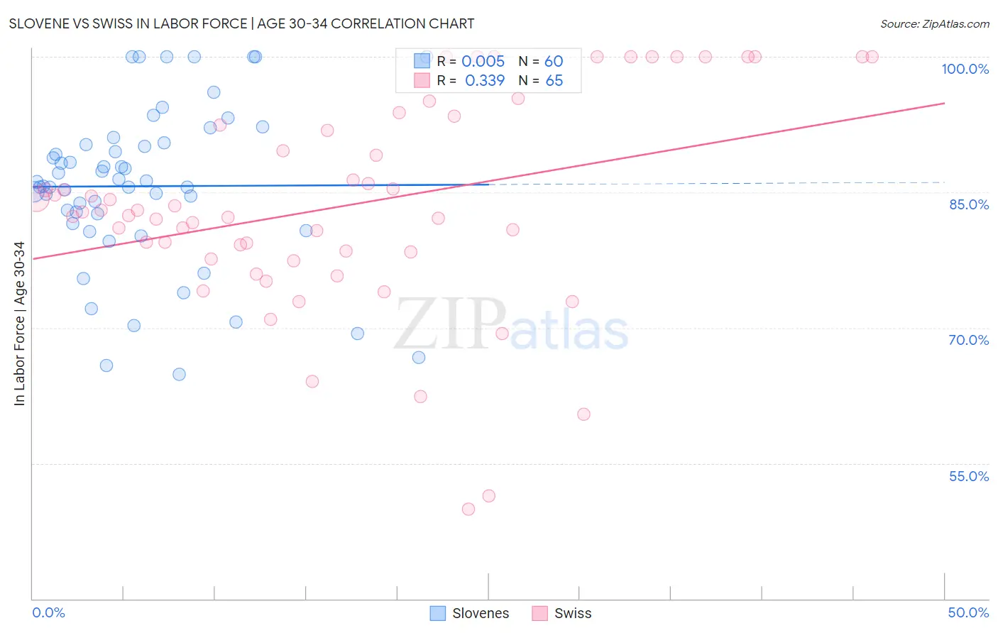 Slovene vs Swiss In Labor Force | Age 30-34
