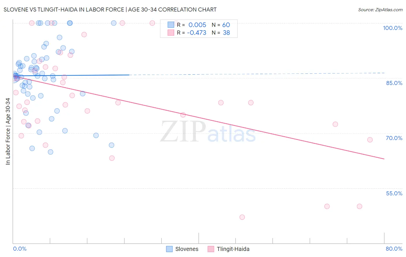 Slovene vs Tlingit-Haida In Labor Force | Age 30-34