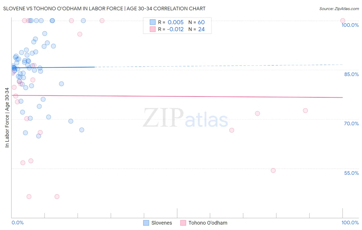 Slovene vs Tohono O'odham In Labor Force | Age 30-34