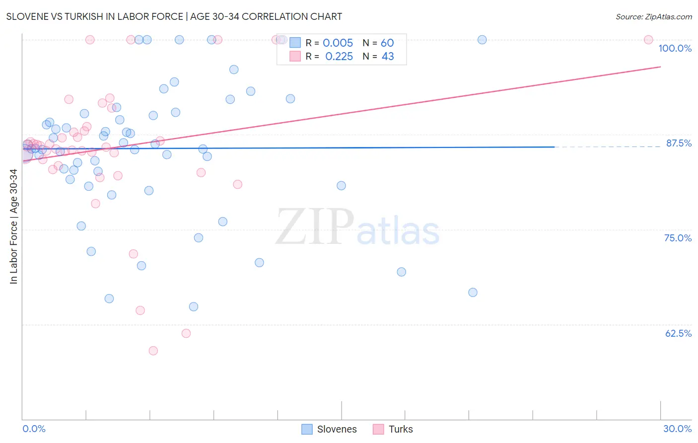 Slovene vs Turkish In Labor Force | Age 30-34