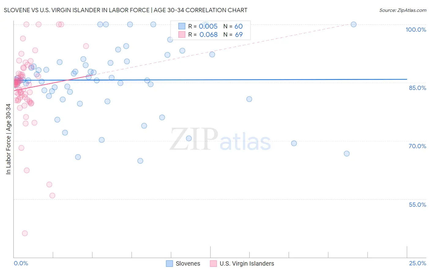 Slovene vs U.S. Virgin Islander In Labor Force | Age 30-34