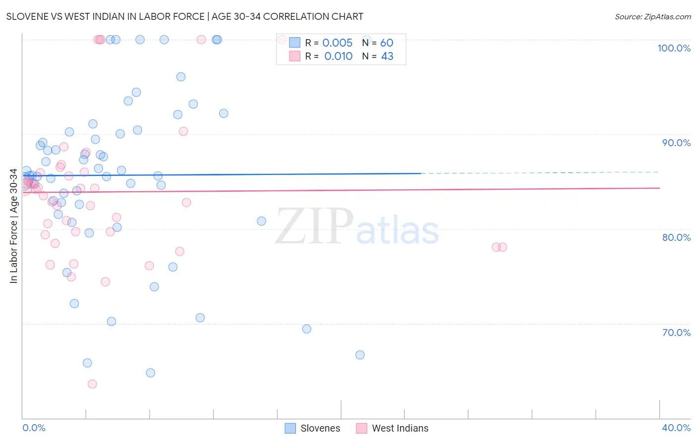 Slovene vs West Indian In Labor Force | Age 30-34