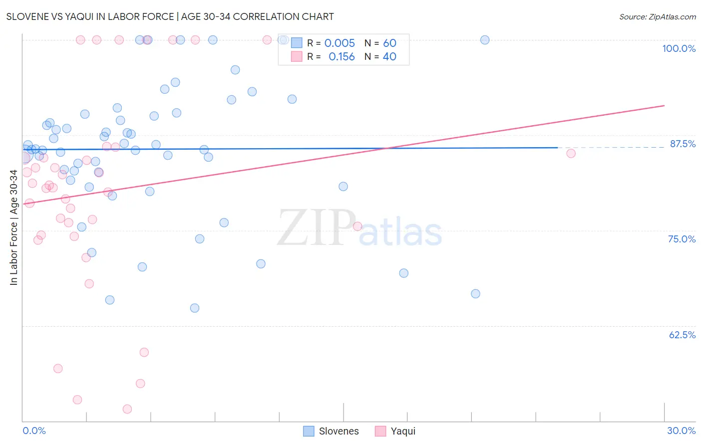 Slovene vs Yaqui In Labor Force | Age 30-34