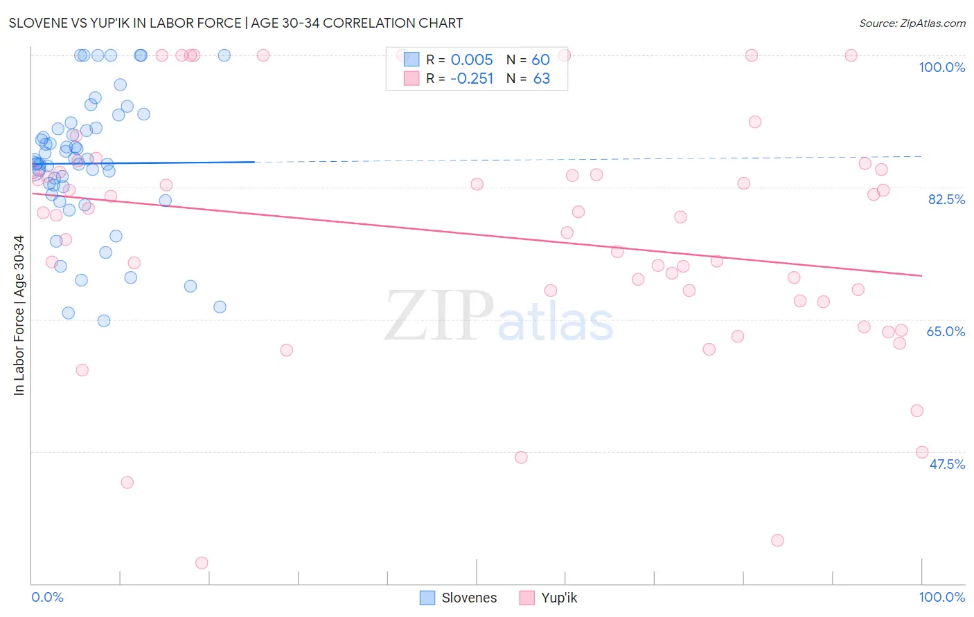 Slovene vs Yup'ik In Labor Force | Age 30-34