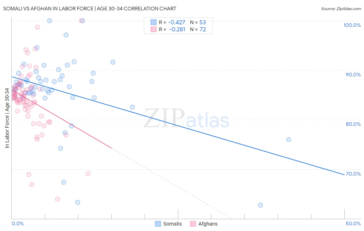 Somali vs Afghan In Labor Force | Age 30-34