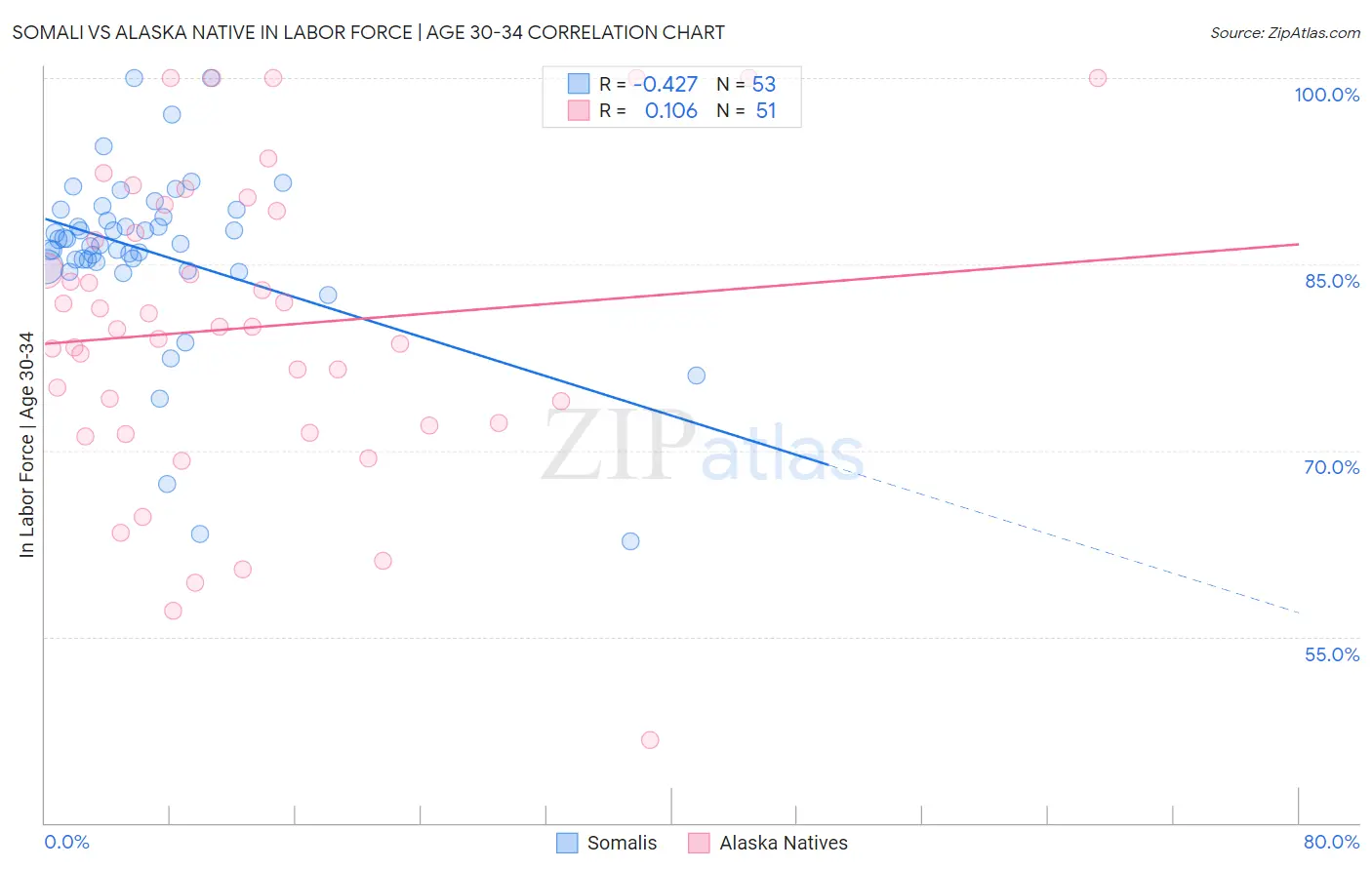 Somali vs Alaska Native In Labor Force | Age 30-34
