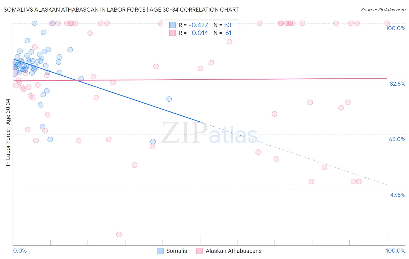 Somali vs Alaskan Athabascan In Labor Force | Age 30-34