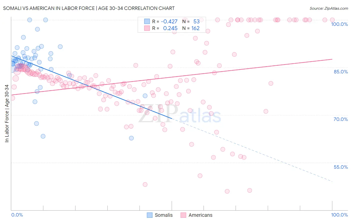 Somali vs American In Labor Force | Age 30-34