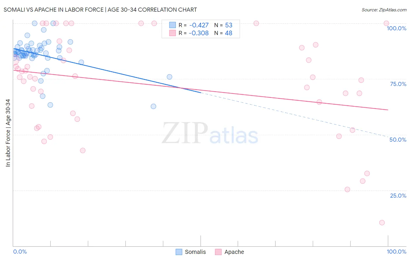 Somali vs Apache In Labor Force | Age 30-34