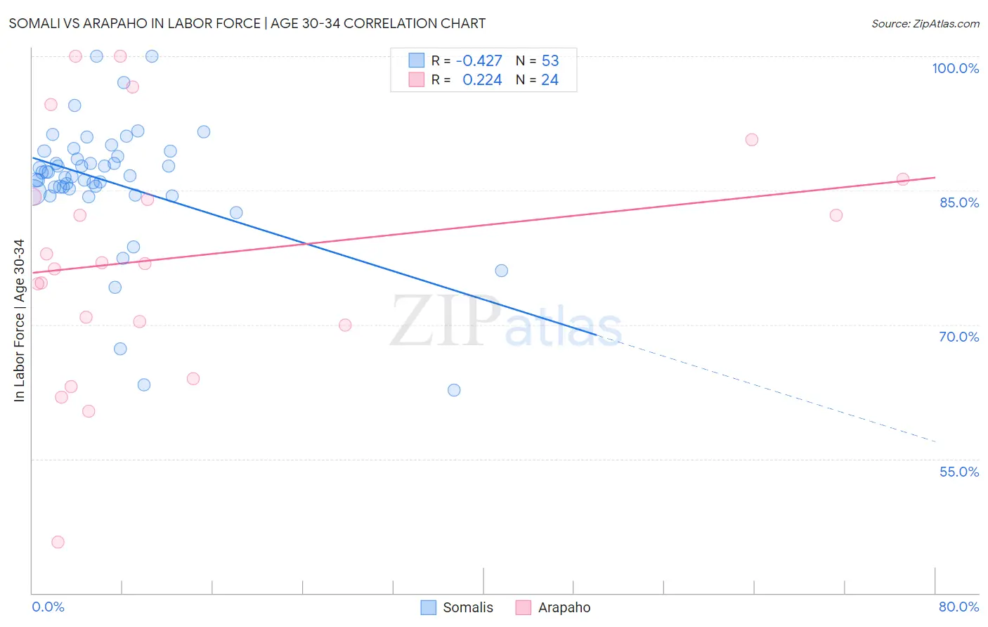 Somali vs Arapaho In Labor Force | Age 30-34