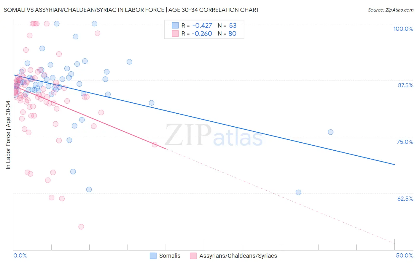 Somali vs Assyrian/Chaldean/Syriac In Labor Force | Age 30-34