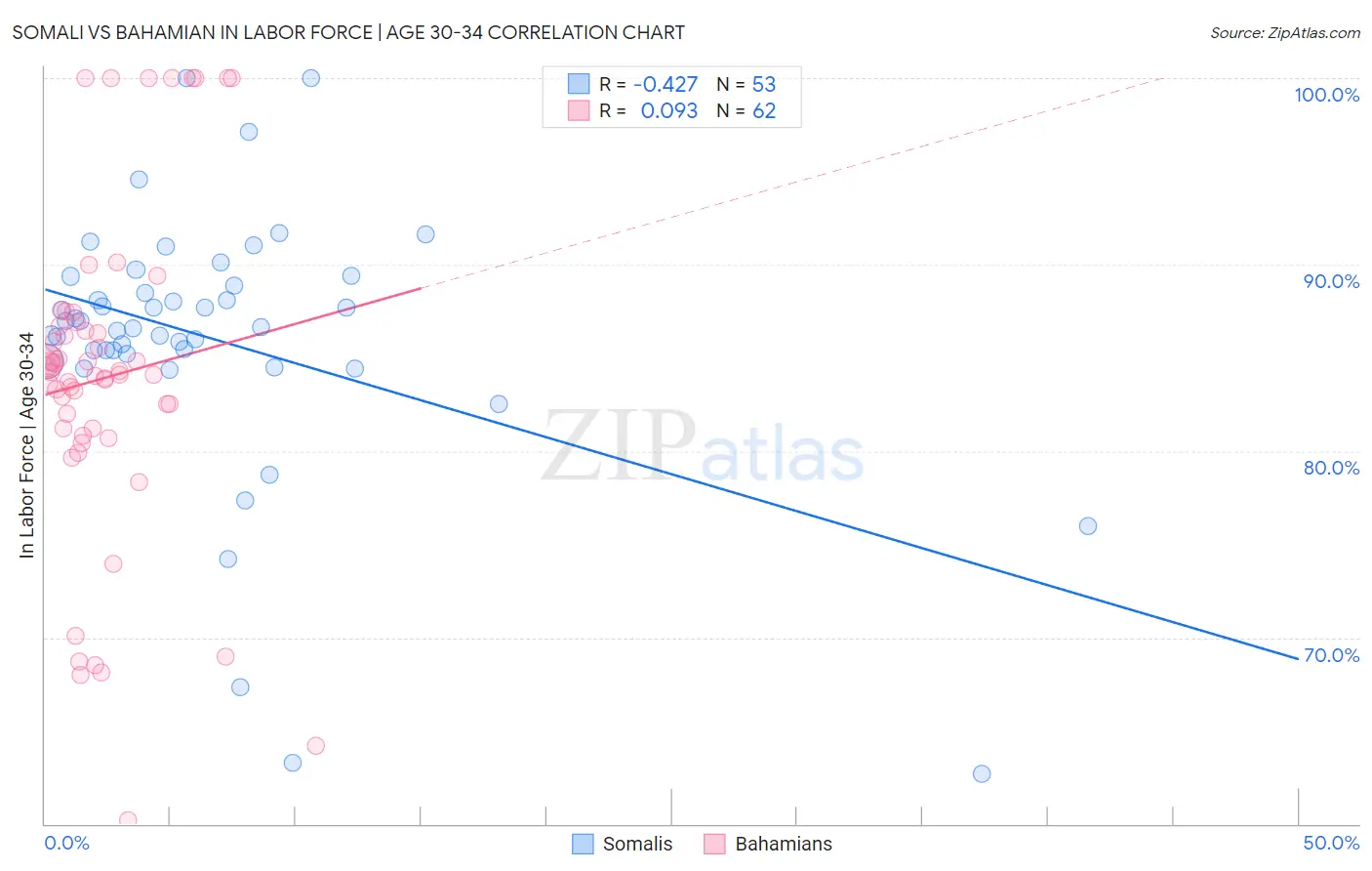 Somali vs Bahamian In Labor Force | Age 30-34
