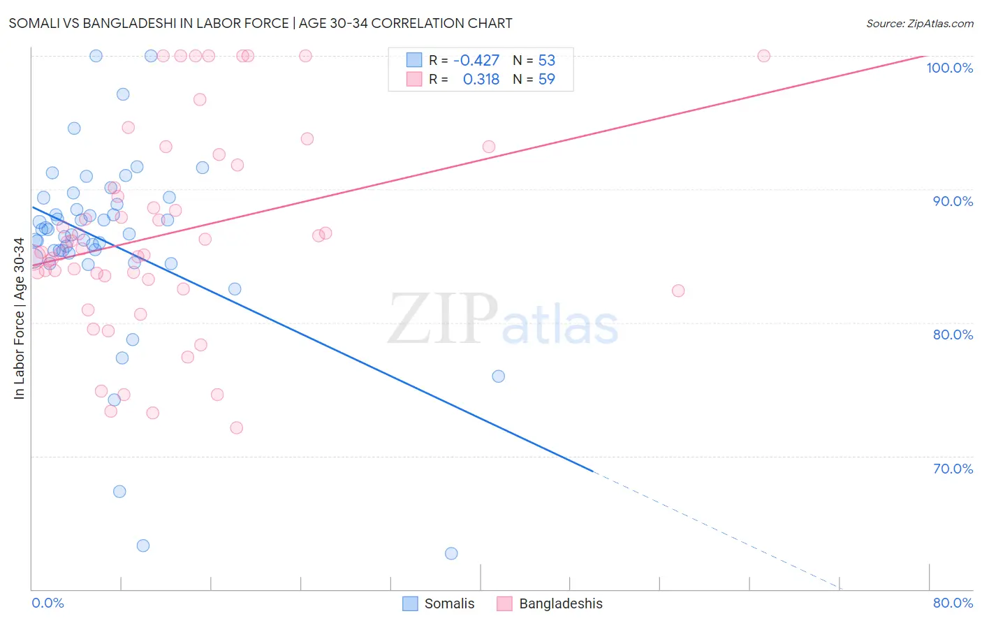 Somali vs Bangladeshi In Labor Force | Age 30-34