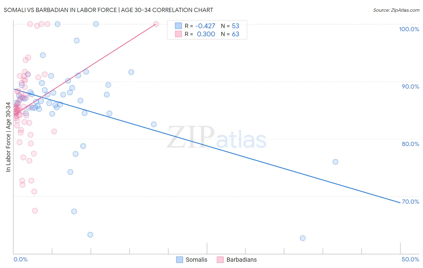 Somali vs Barbadian In Labor Force | Age 30-34