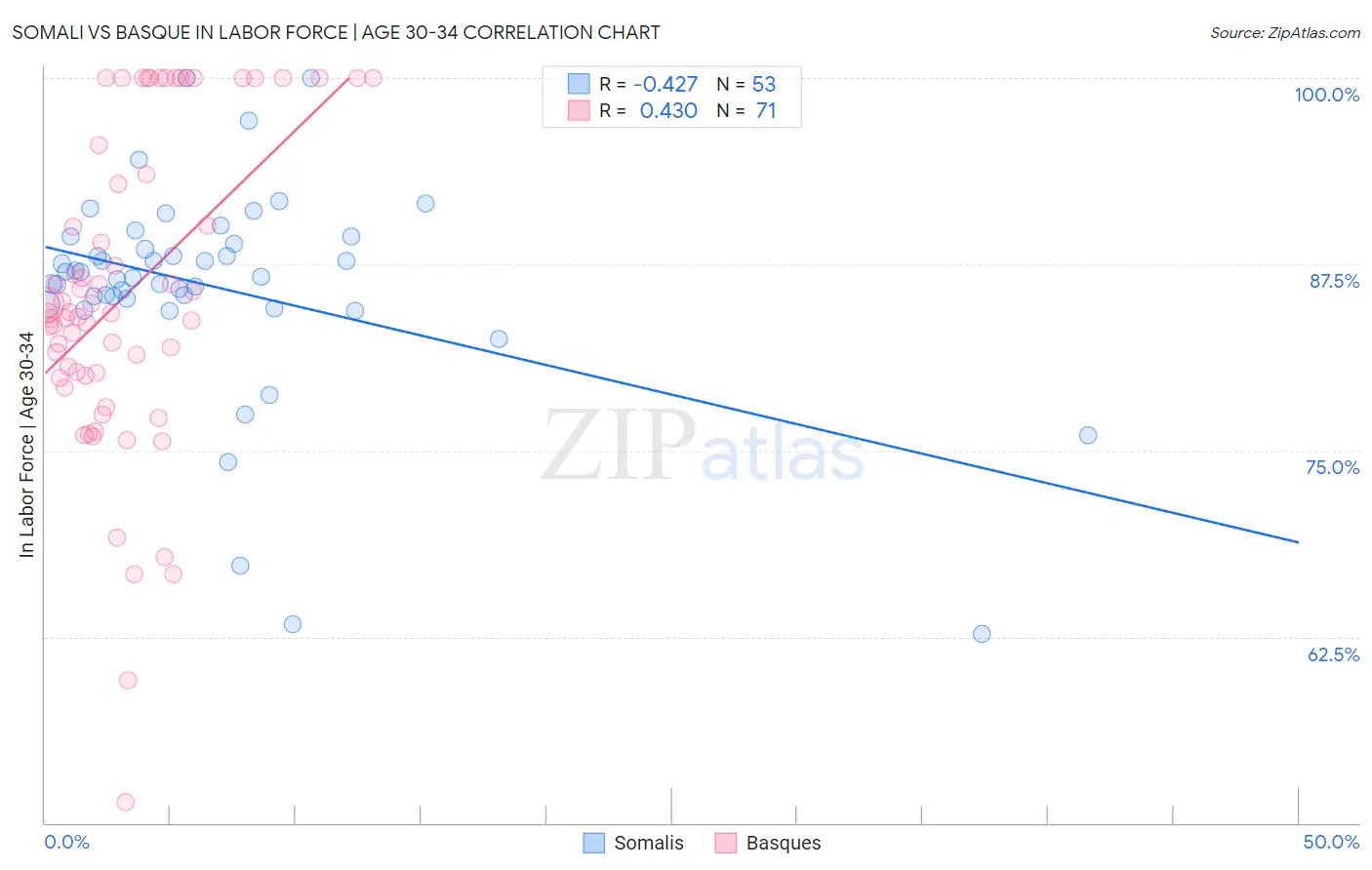Somali vs Basque In Labor Force | Age 30-34