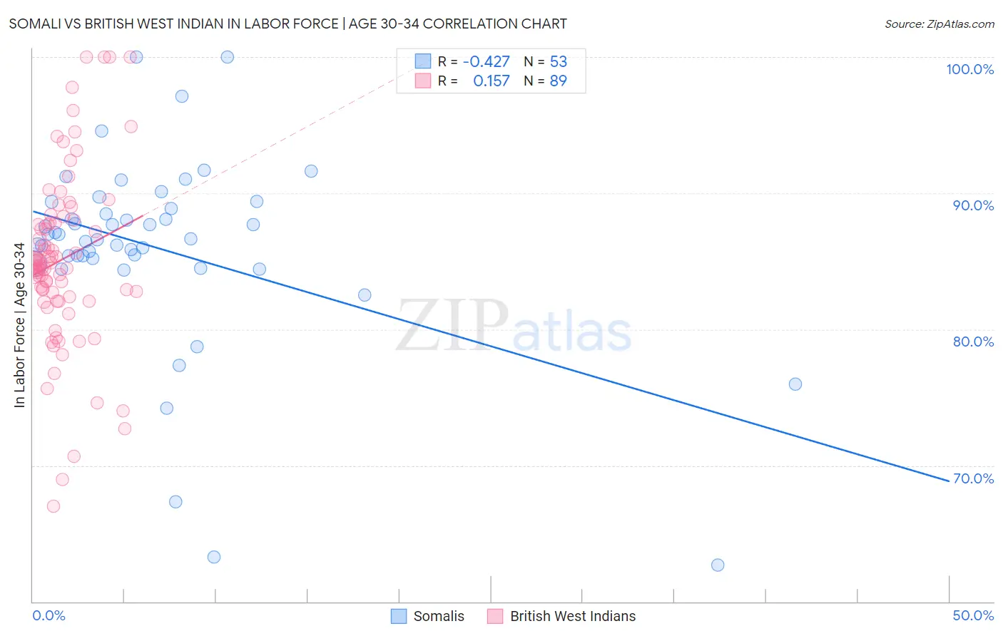 Somali vs British West Indian In Labor Force | Age 30-34