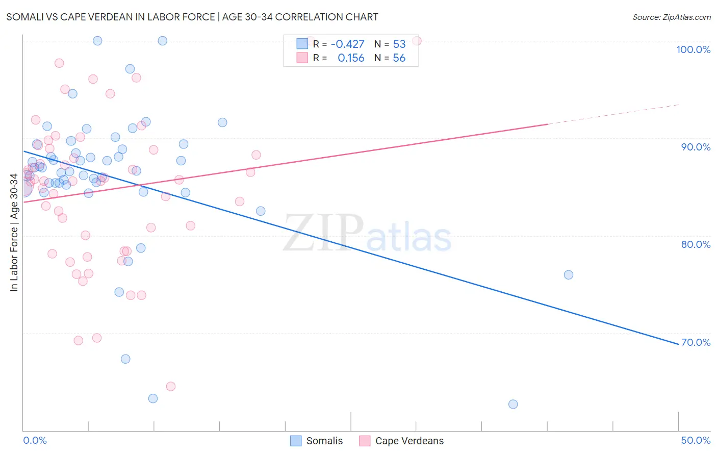 Somali vs Cape Verdean In Labor Force | Age 30-34