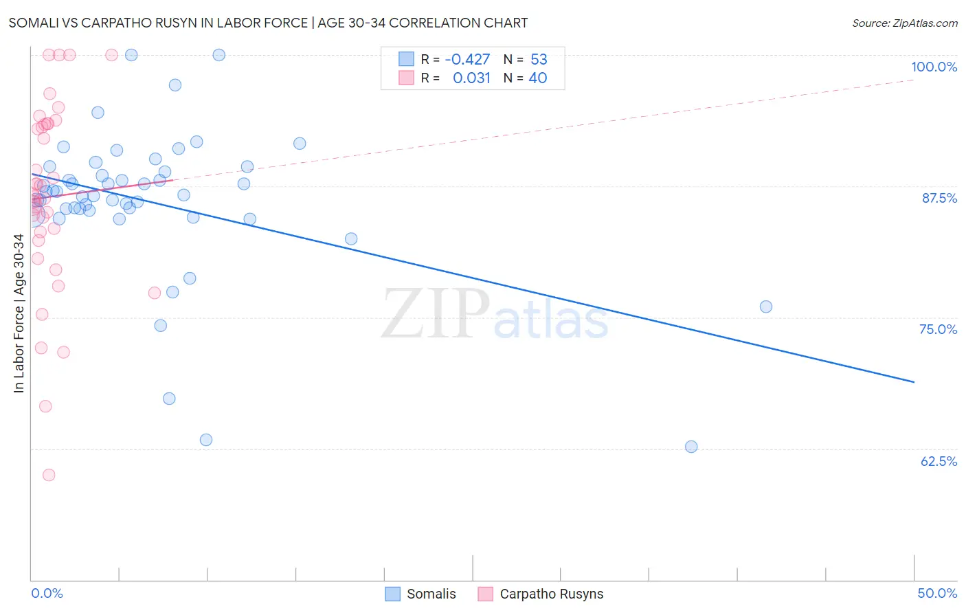 Somali vs Carpatho Rusyn In Labor Force | Age 30-34