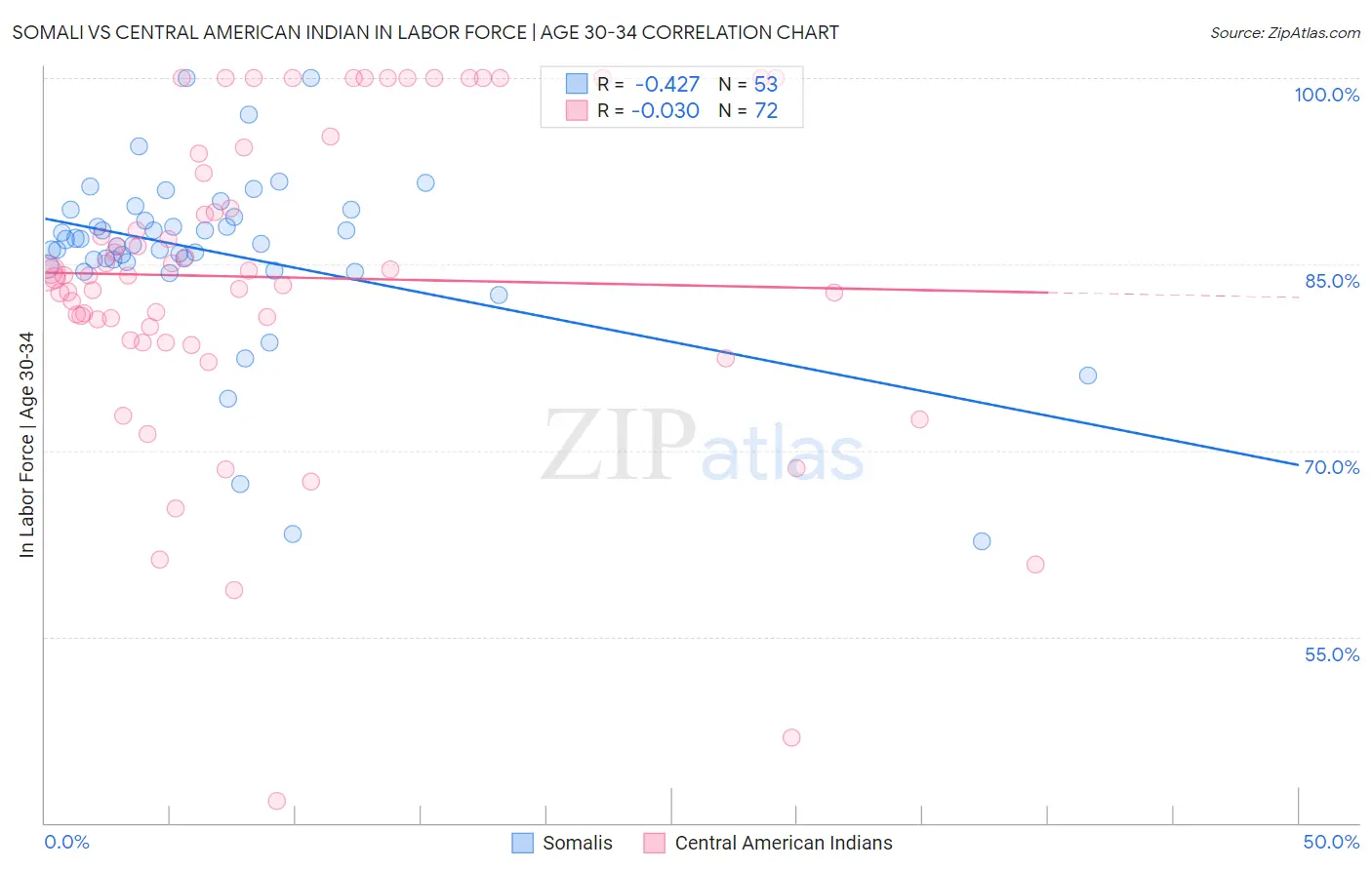 Somali vs Central American Indian In Labor Force | Age 30-34
