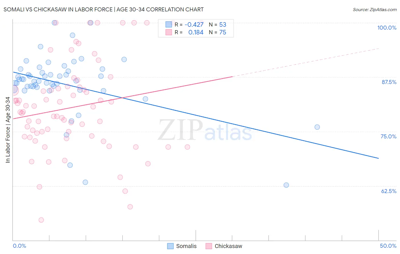 Somali vs Chickasaw In Labor Force | Age 30-34