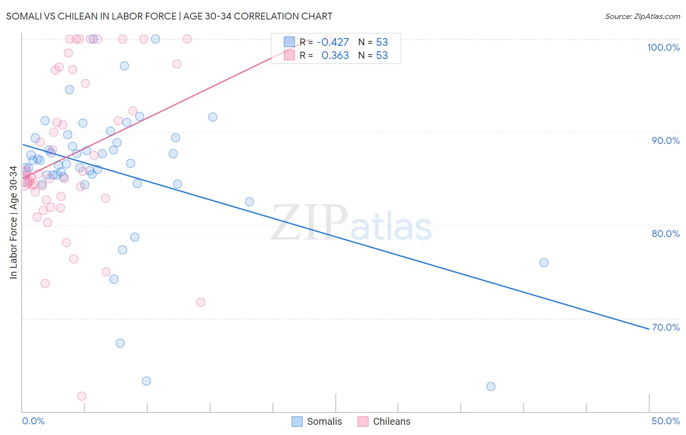 Somali vs Chilean In Labor Force | Age 30-34