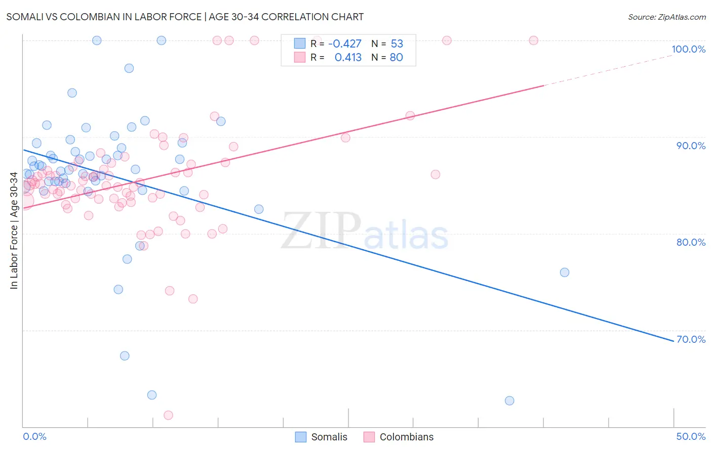 Somali vs Colombian In Labor Force | Age 30-34
