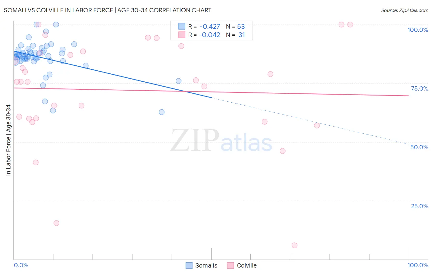 Somali vs Colville In Labor Force | Age 30-34