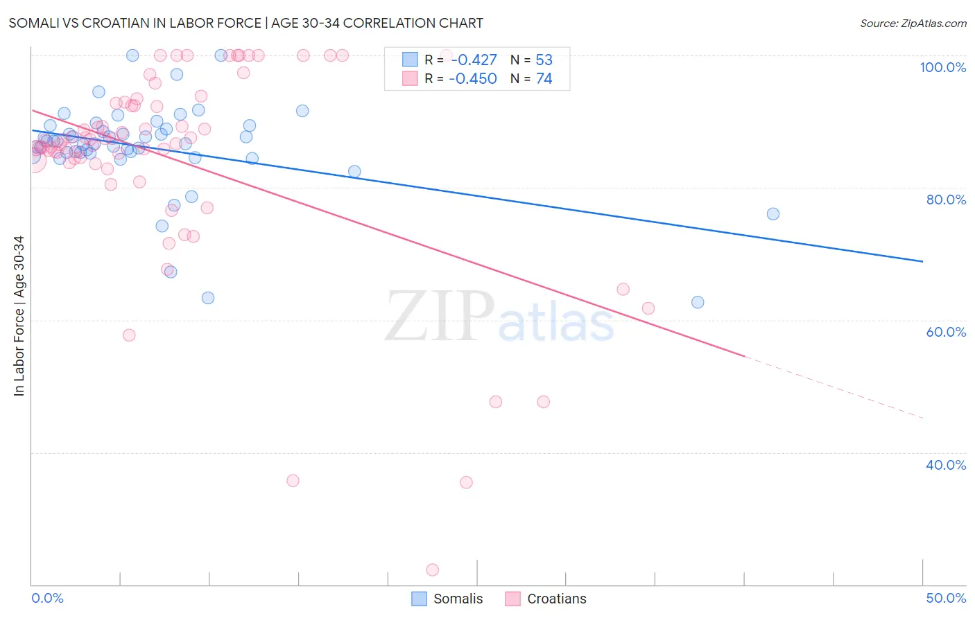 Somali vs Croatian In Labor Force | Age 30-34