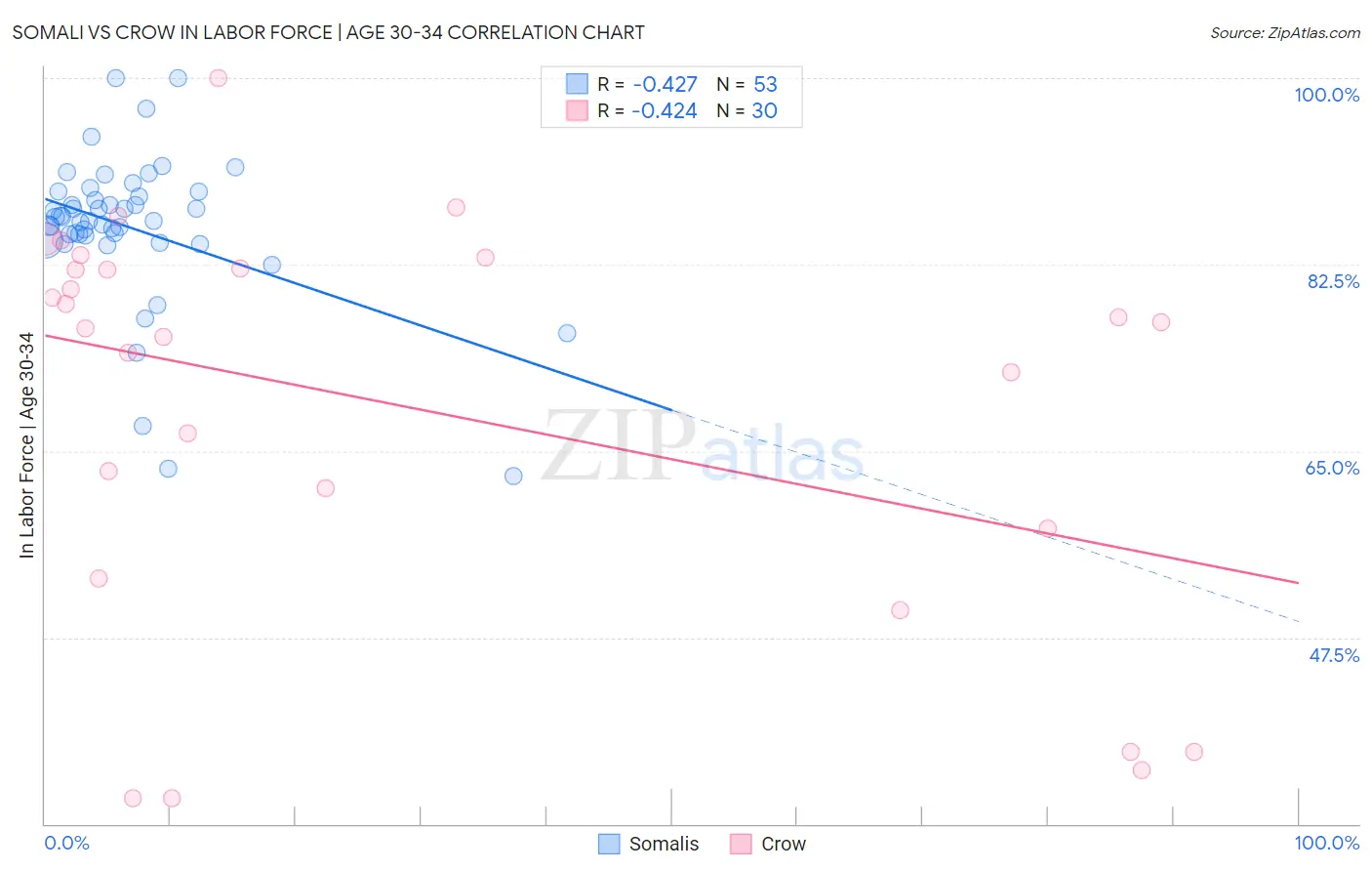 Somali vs Crow In Labor Force | Age 30-34