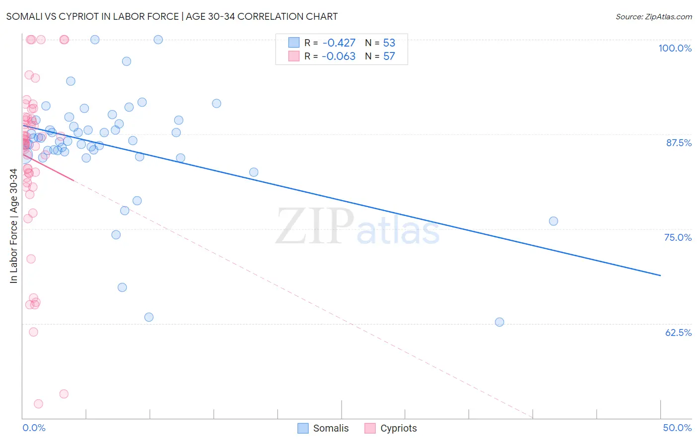 Somali vs Cypriot In Labor Force | Age 30-34
