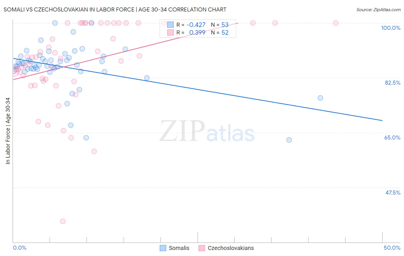 Somali vs Czechoslovakian In Labor Force | Age 30-34