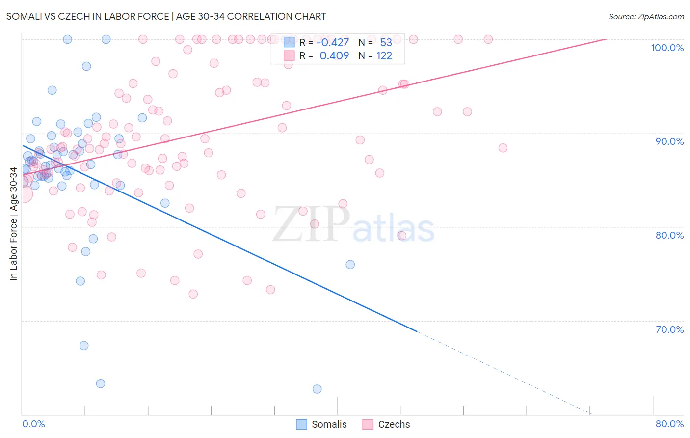 Somali vs Czech In Labor Force | Age 30-34