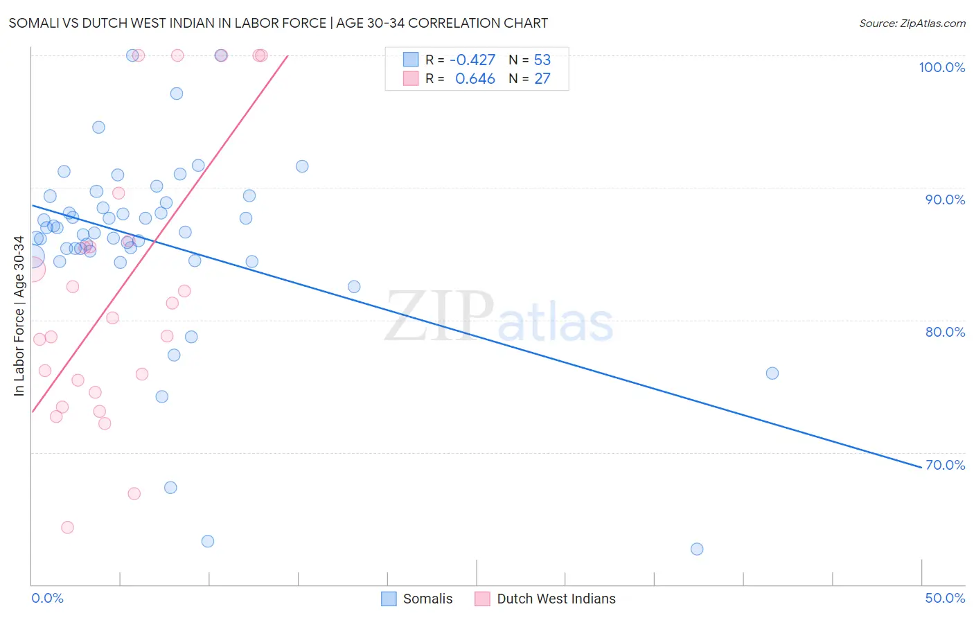 Somali vs Dutch West Indian In Labor Force | Age 30-34