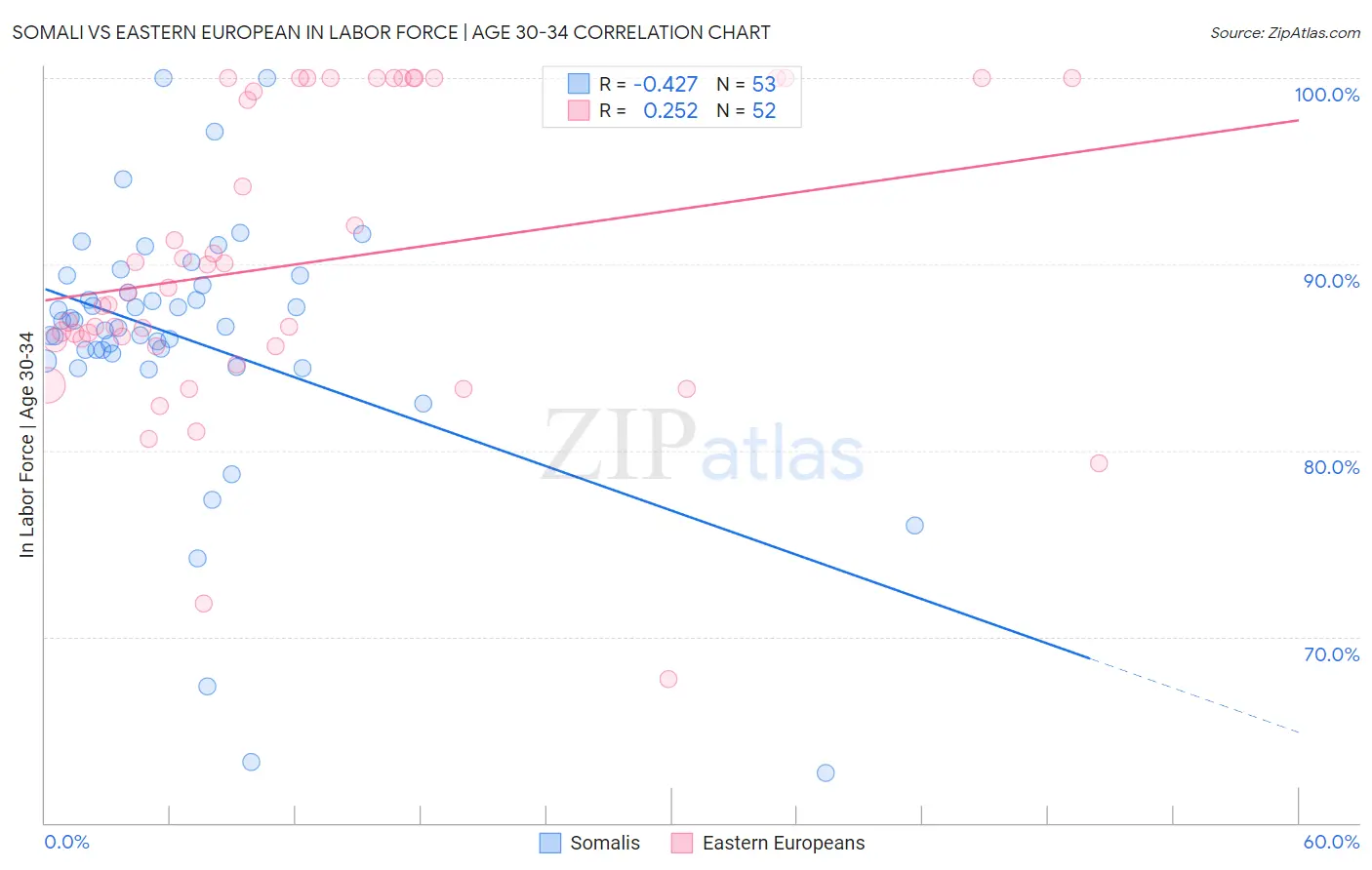 Somali vs Eastern European In Labor Force | Age 30-34