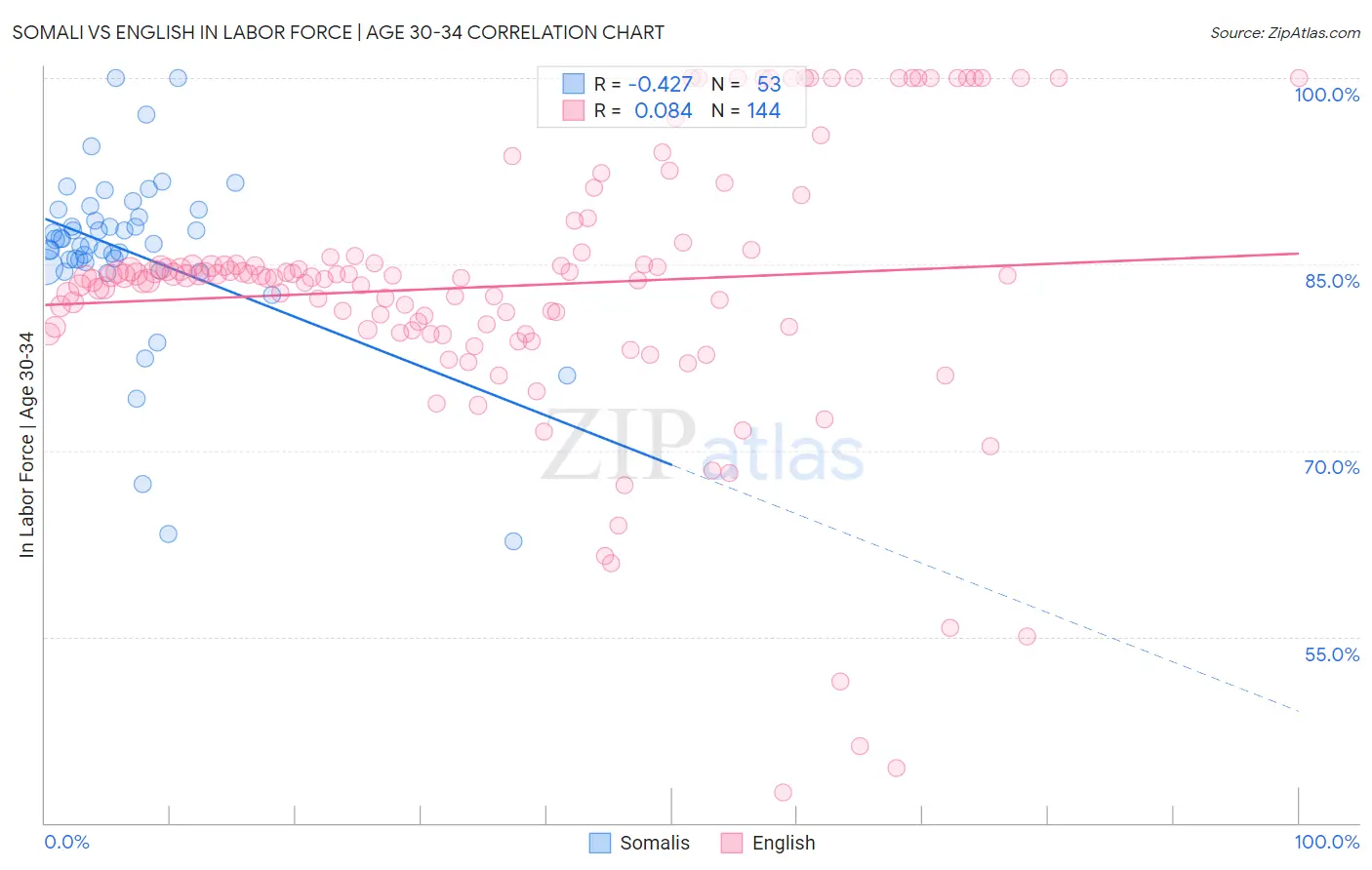 Somali vs English In Labor Force | Age 30-34