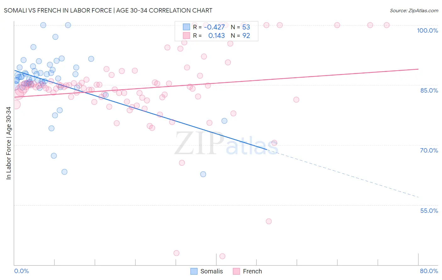 Somali vs French In Labor Force | Age 30-34