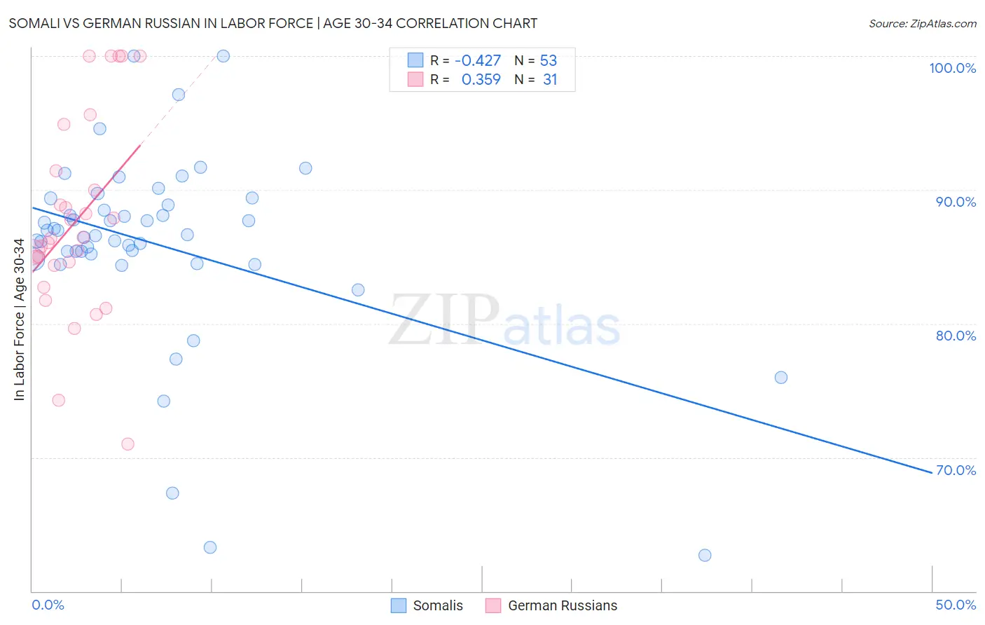 Somali vs German Russian In Labor Force | Age 30-34