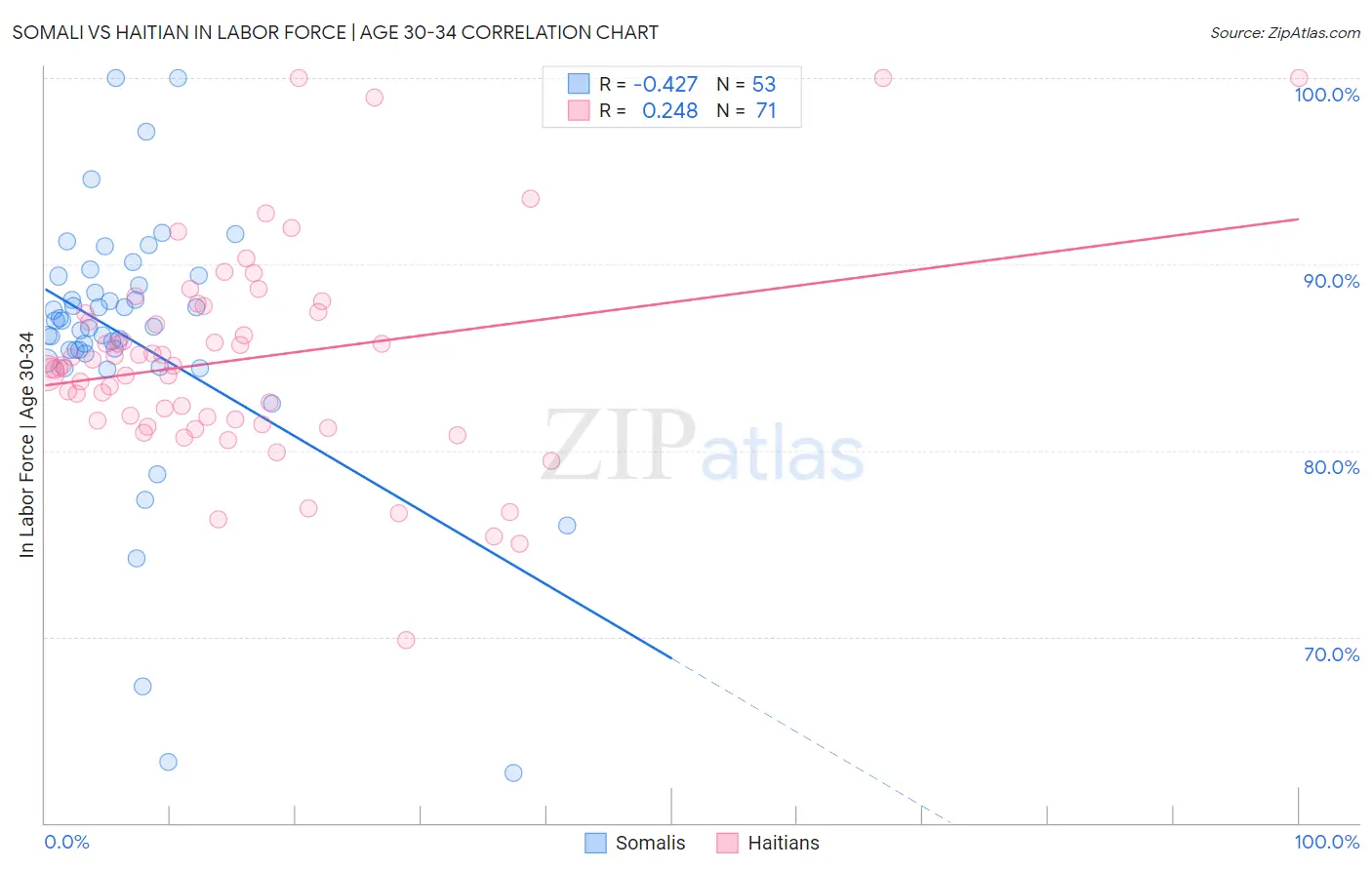 Somali vs Haitian In Labor Force | Age 30-34