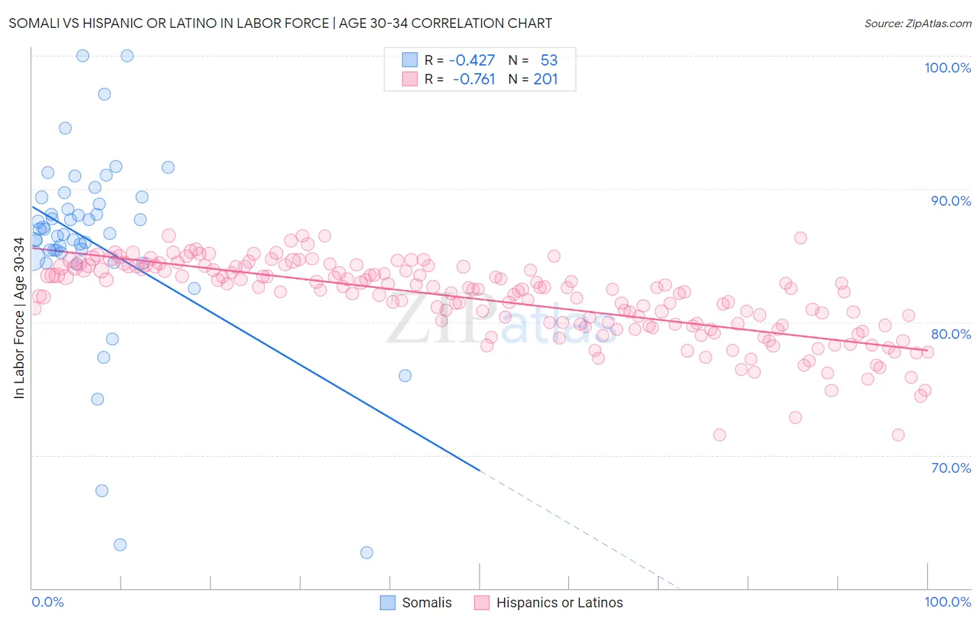 Somali vs Hispanic or Latino In Labor Force | Age 30-34