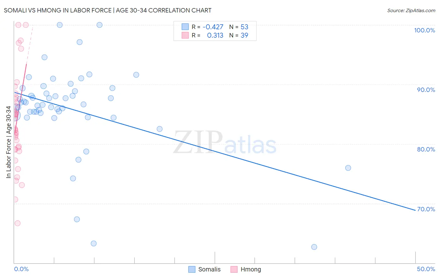 Somali vs Hmong In Labor Force | Age 30-34