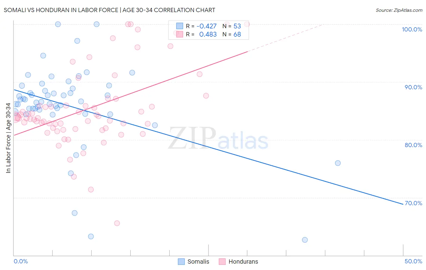 Somali vs Honduran In Labor Force | Age 30-34