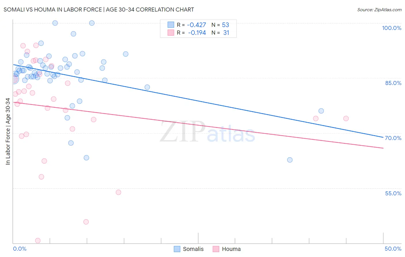 Somali vs Houma In Labor Force | Age 30-34
