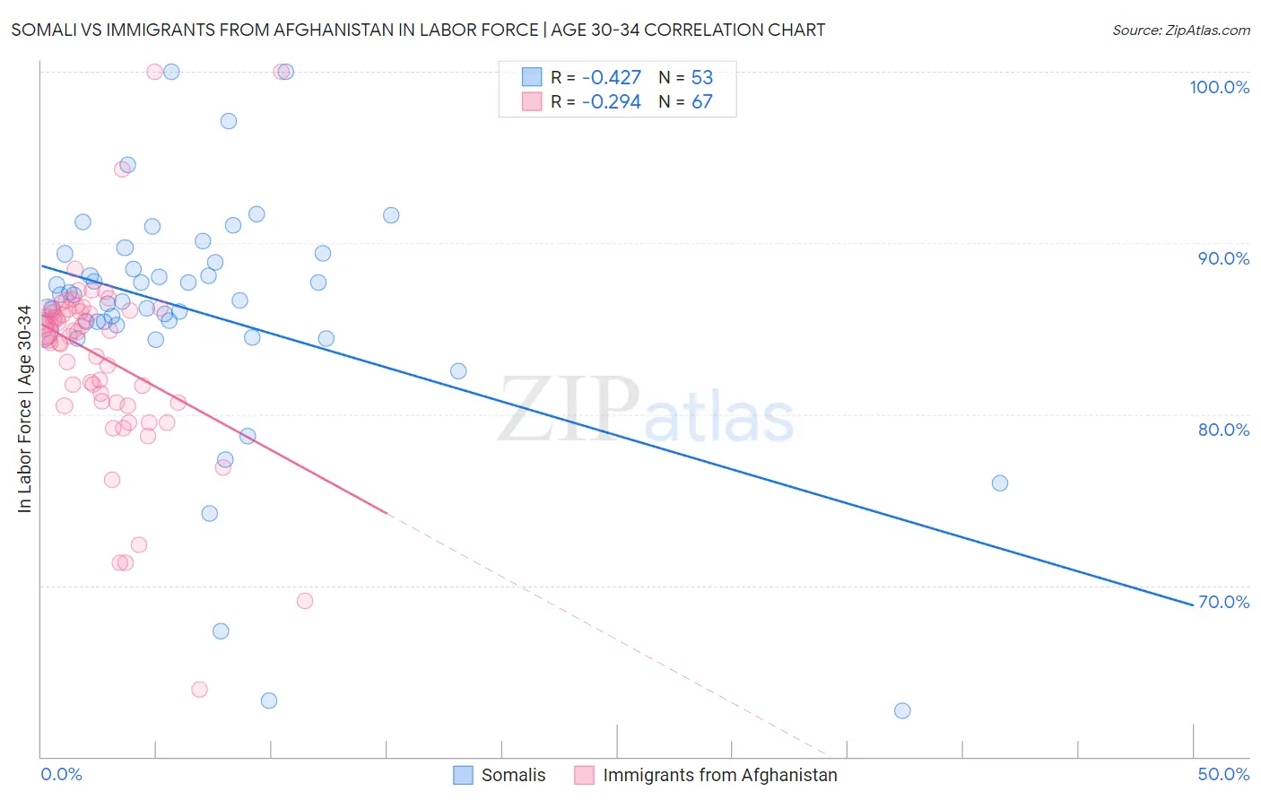 Somali vs Immigrants from Afghanistan In Labor Force | Age 30-34