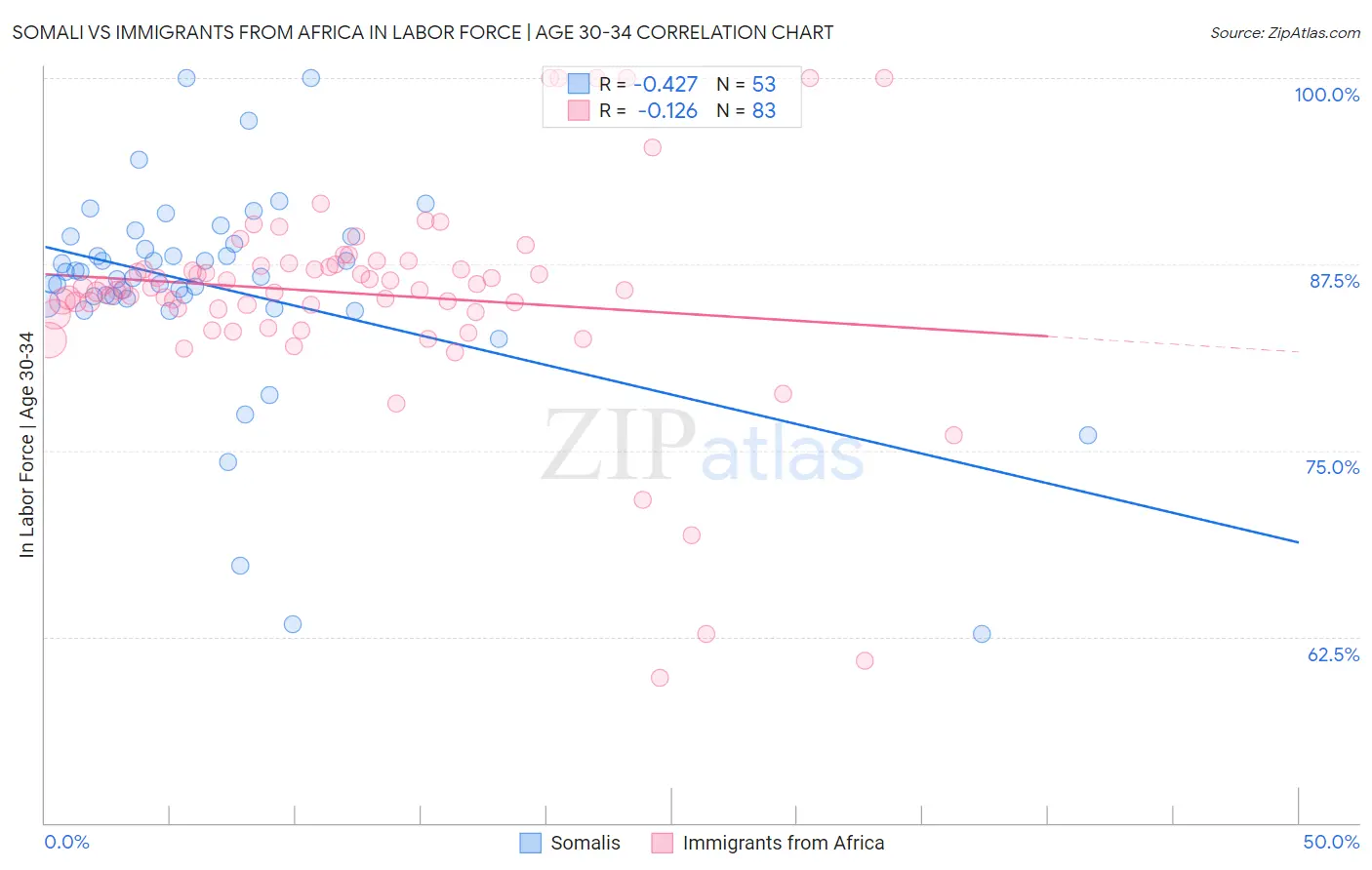 Somali vs Immigrants from Africa In Labor Force | Age 30-34