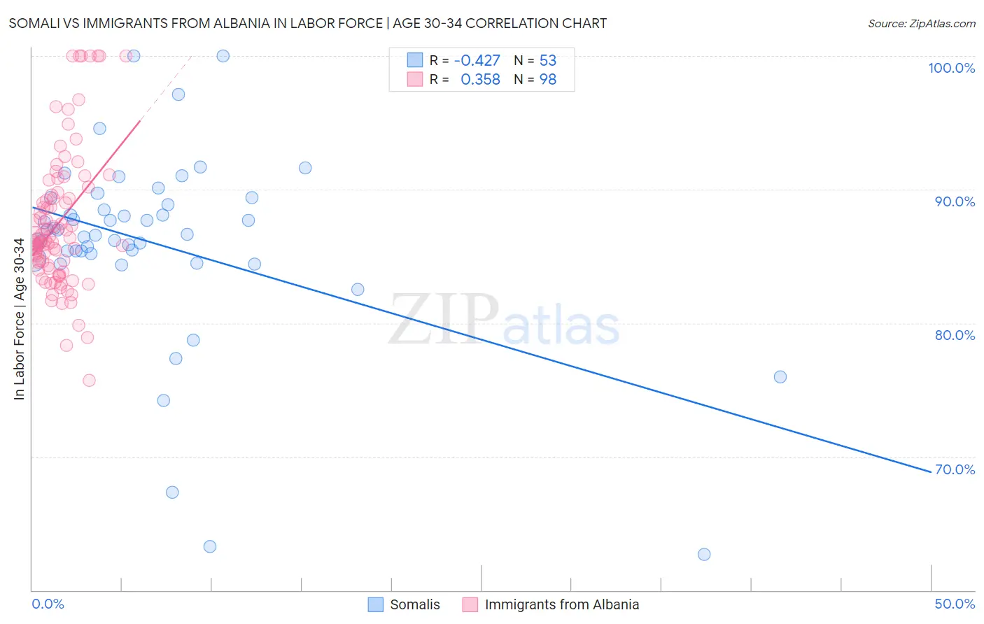 Somali vs Immigrants from Albania In Labor Force | Age 30-34