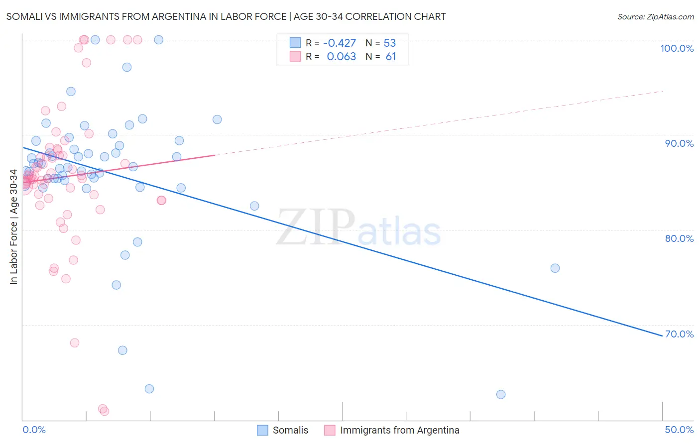 Somali vs Immigrants from Argentina In Labor Force | Age 30-34