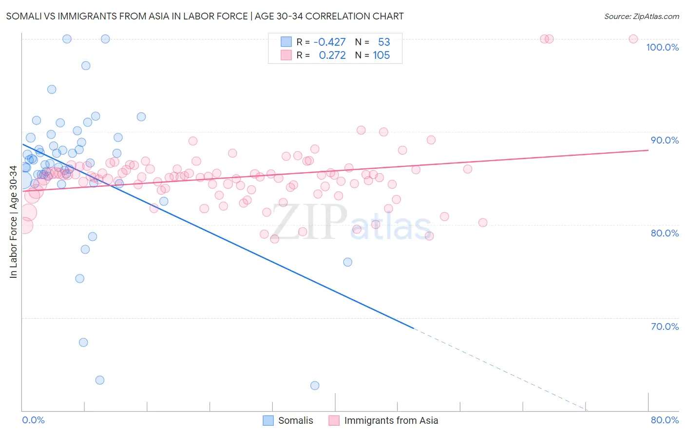 Somali vs Immigrants from Asia In Labor Force | Age 30-34