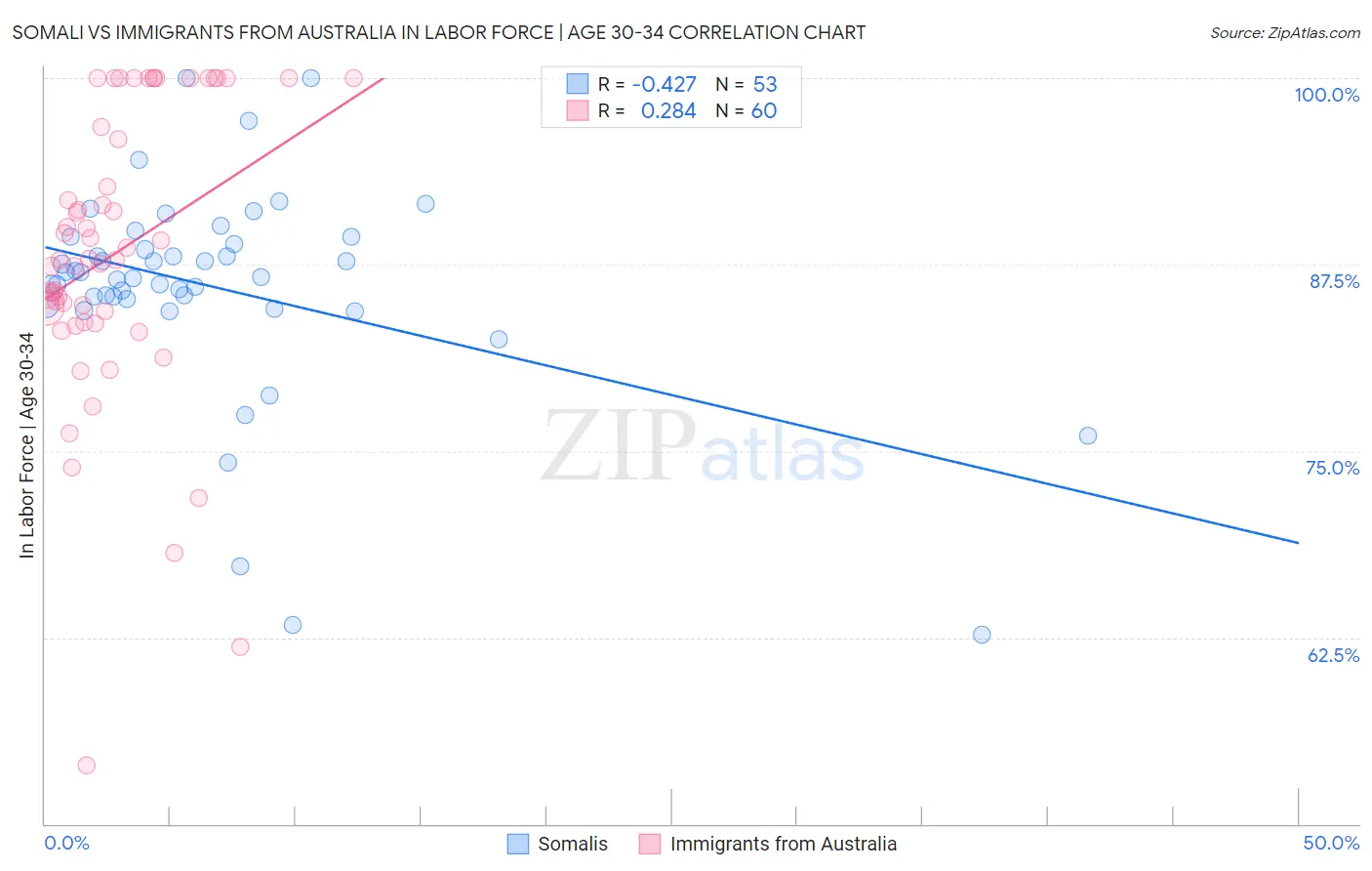Somali vs Immigrants from Australia In Labor Force | Age 30-34