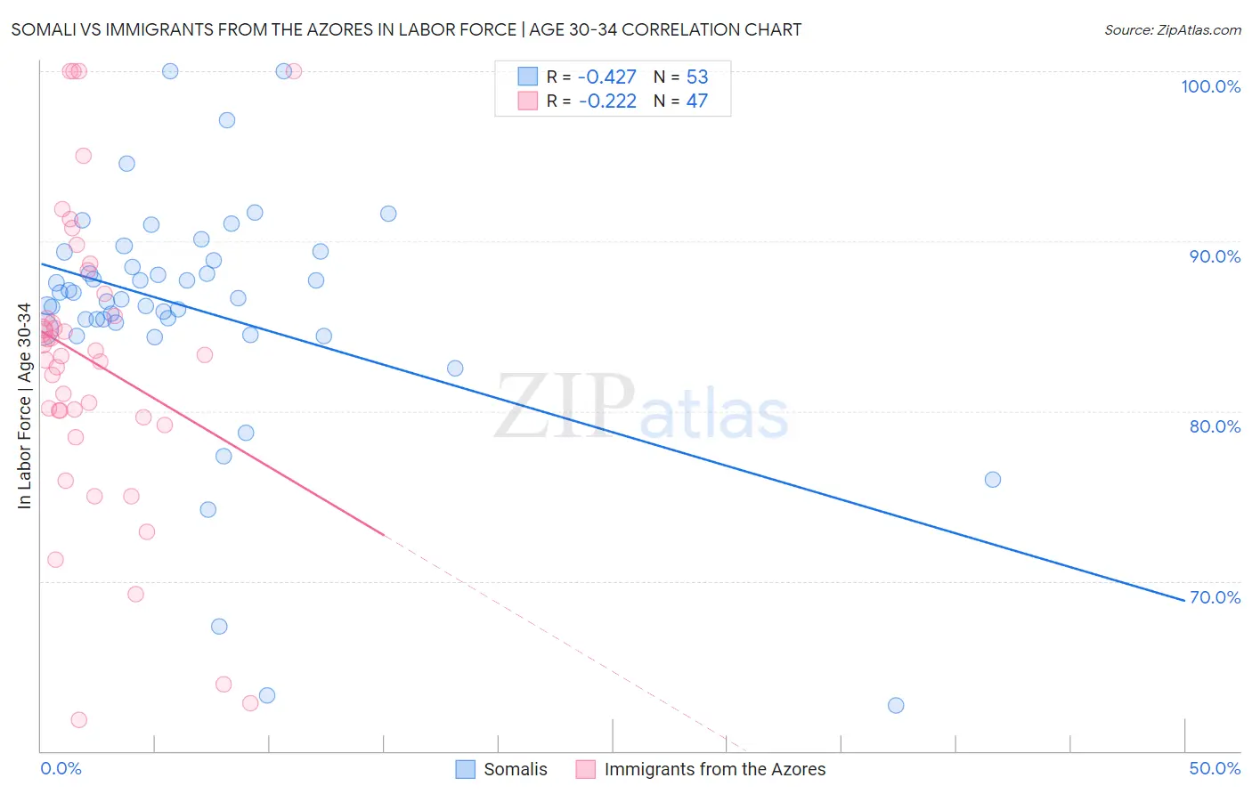 Somali vs Immigrants from the Azores In Labor Force | Age 30-34
