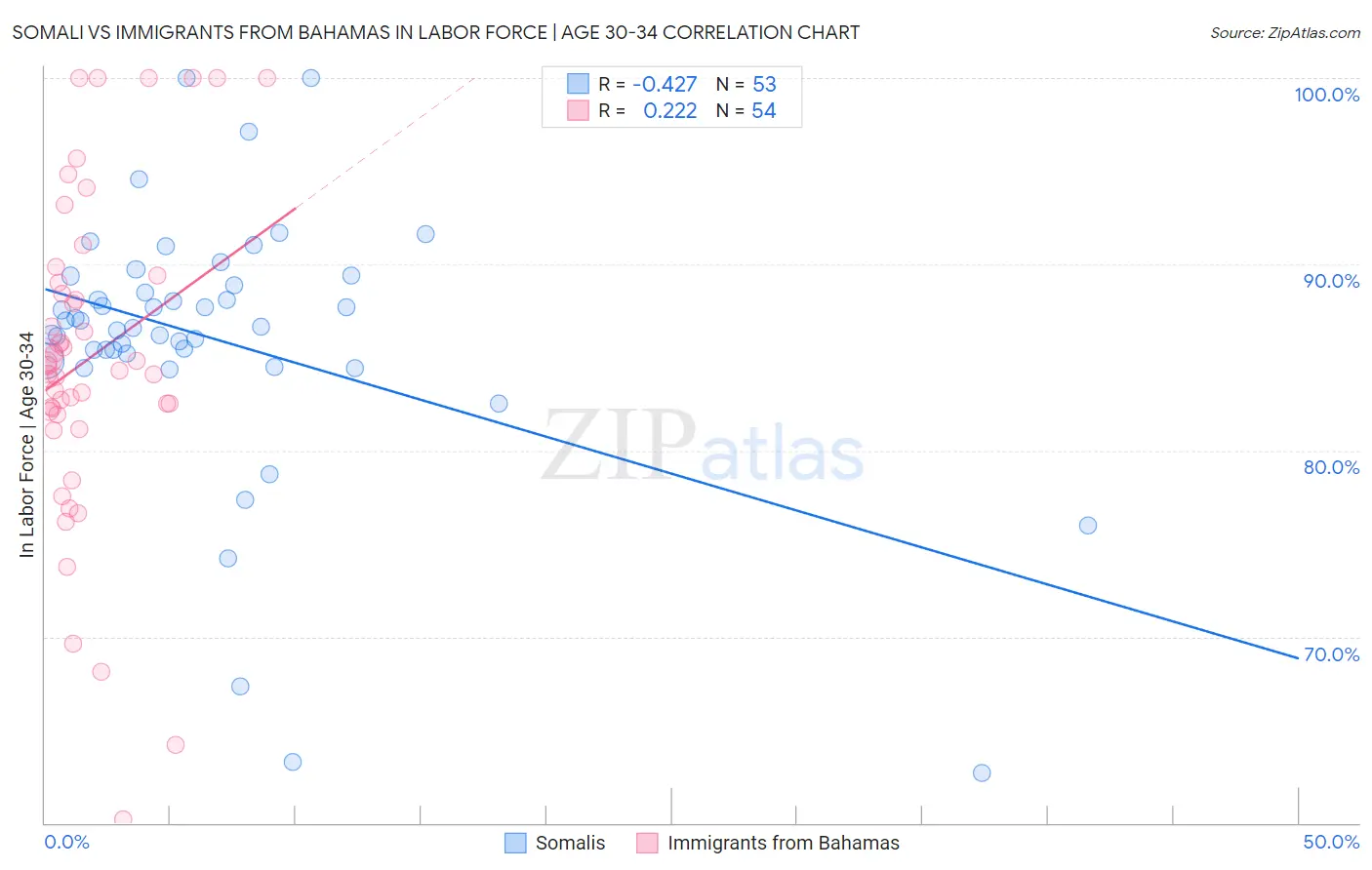 Somali vs Immigrants from Bahamas In Labor Force | Age 30-34